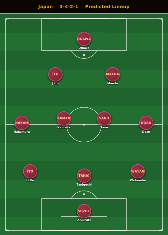 Japan Predicted Lineup