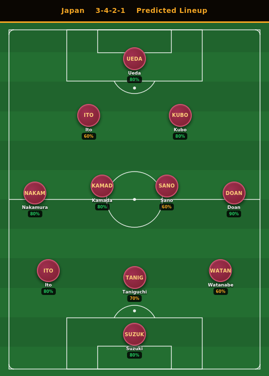 Japan Predicted Lineup