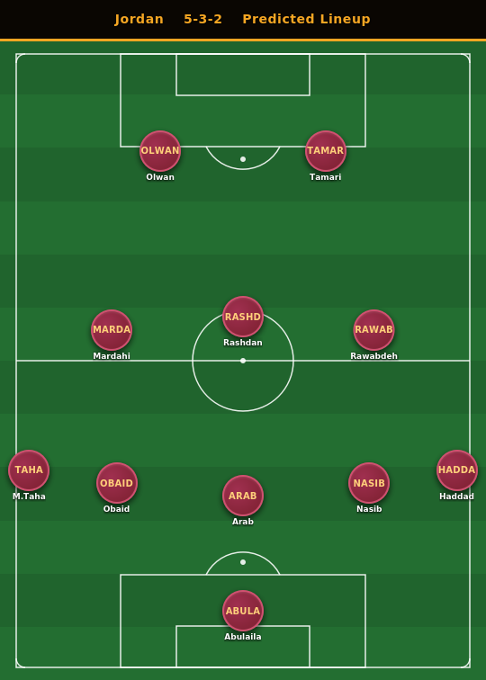 Jordan Predicted Lineup