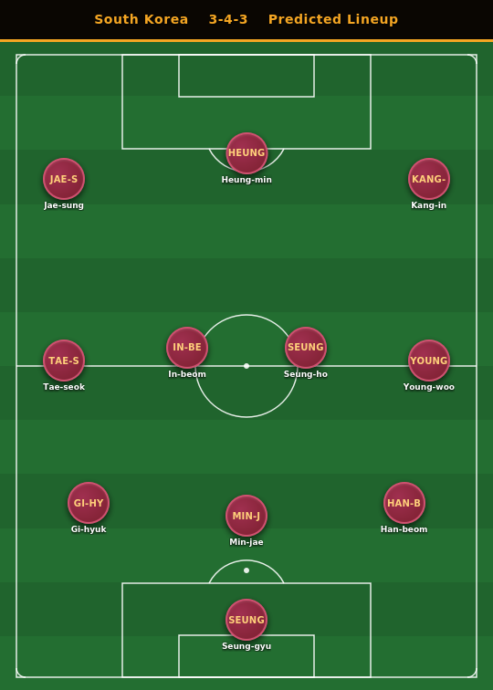 South Korea Predicted Lineup