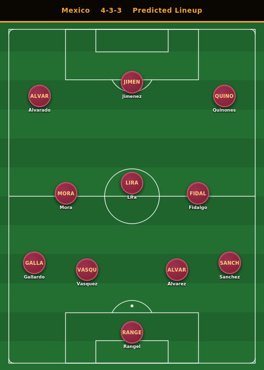 Mexico Predicted Lineup