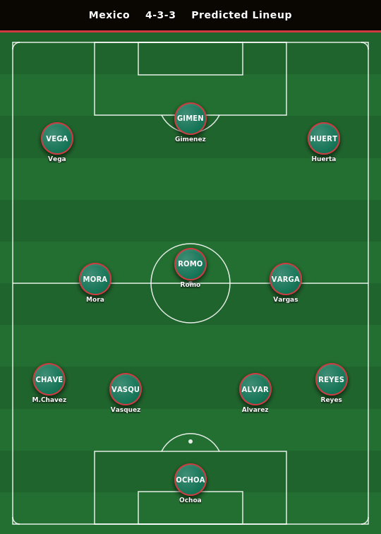 Mexico Predicted Lineup