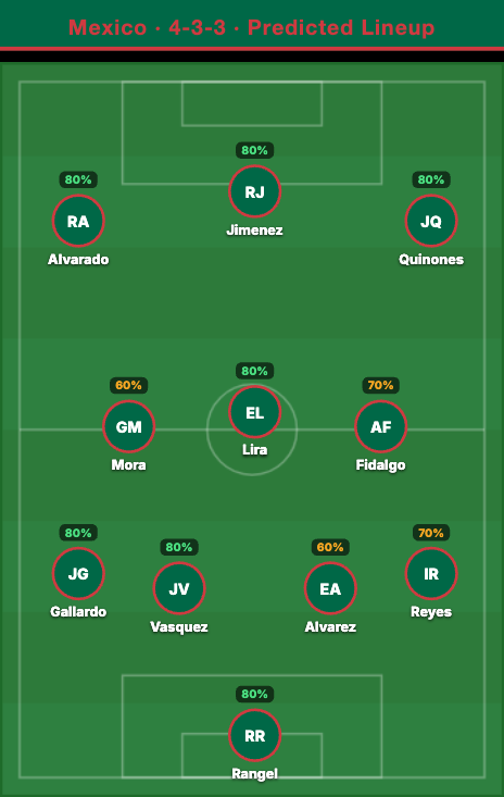 Mexico Predicted Lineup