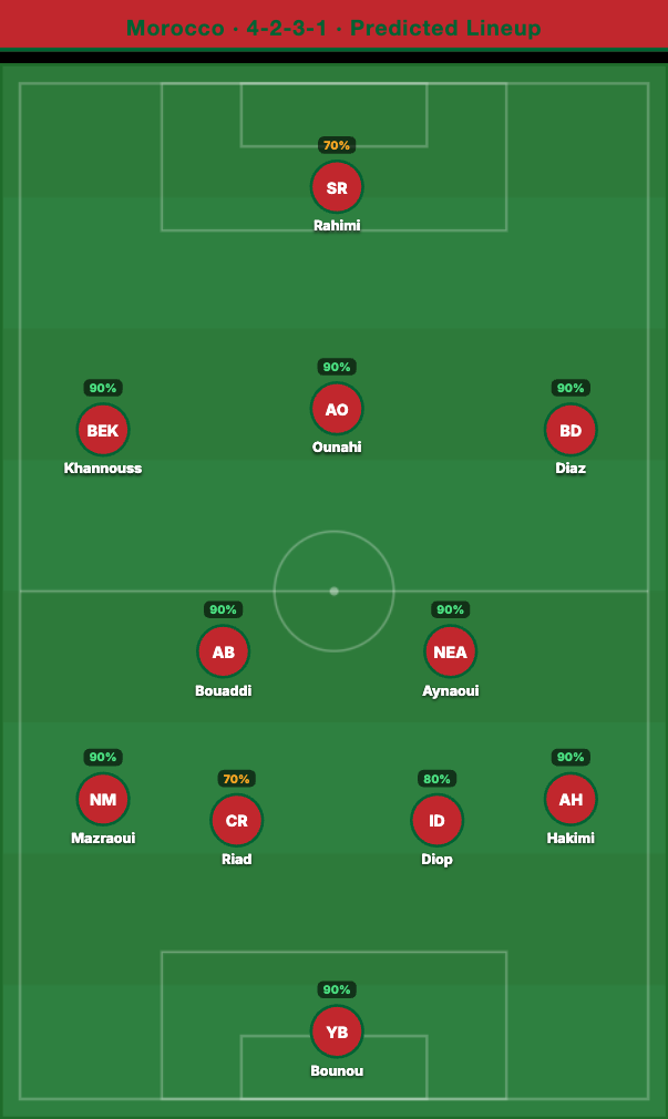 Morocco Predicted Lineup