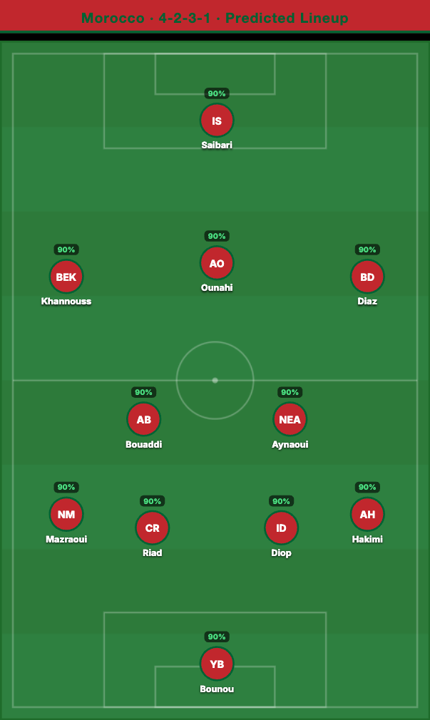 Morocco Predicted Lineup