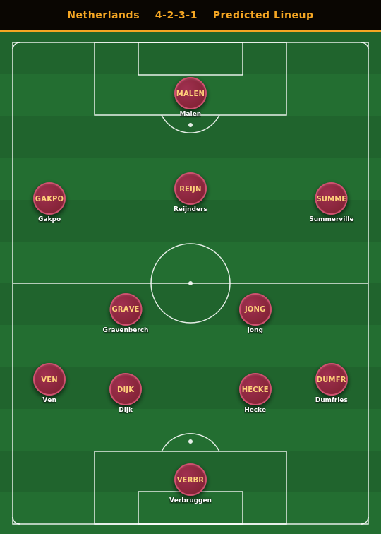 Netherlands Predicted Lineup