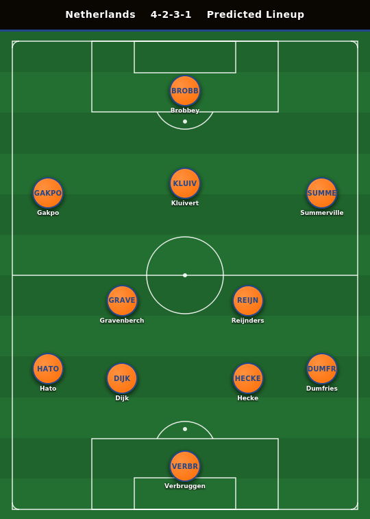 Netherlands Predicted Lineup