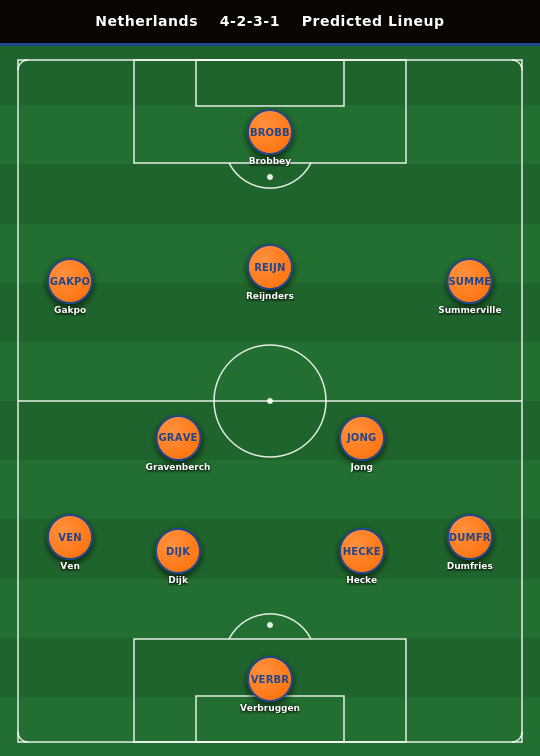 Netherlands Predicted Lineup
