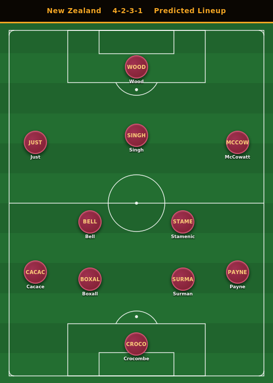 New Zealand Predicted Lineup