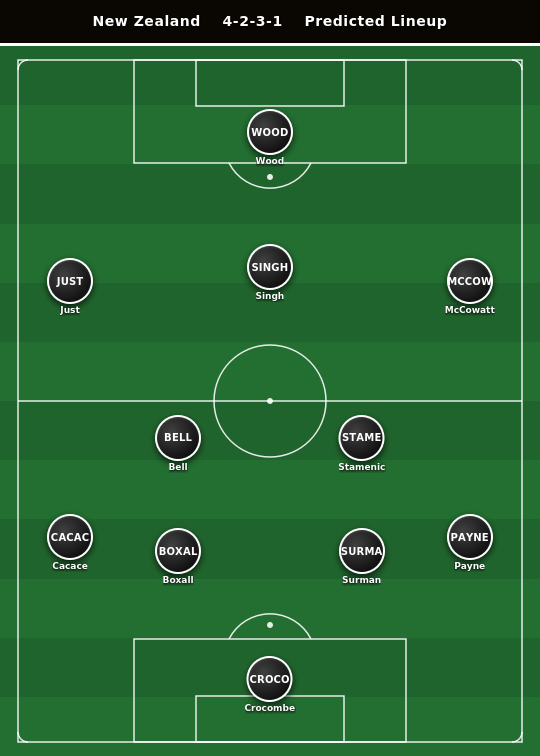 New Zealand Predicted Lineup
