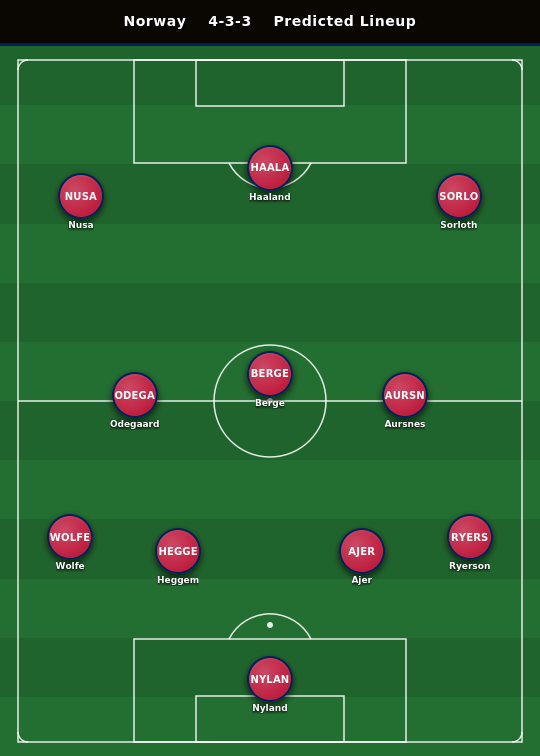 Norway Predicted Lineup