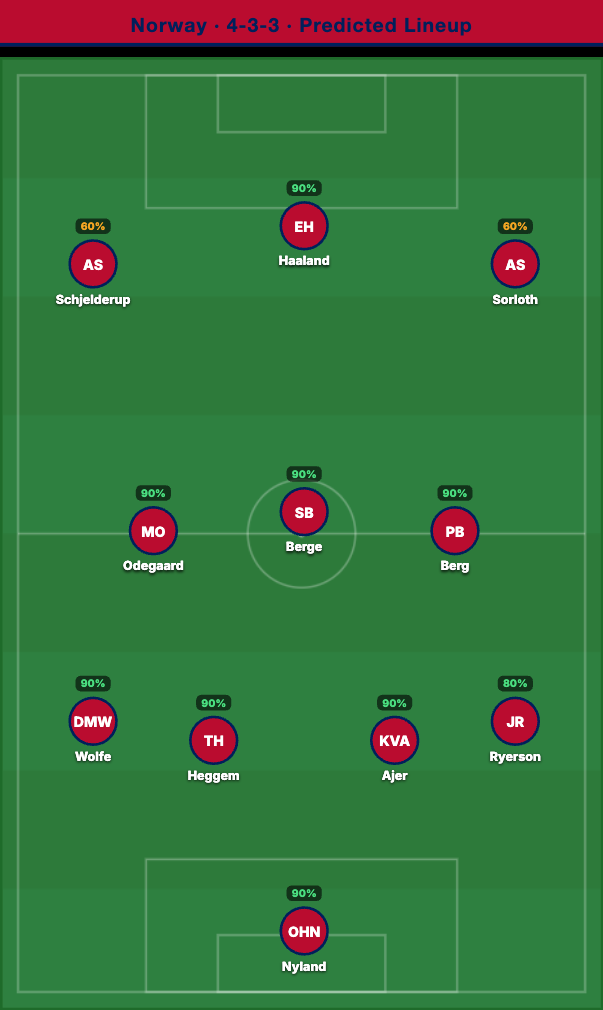 Norway Predicted Lineup