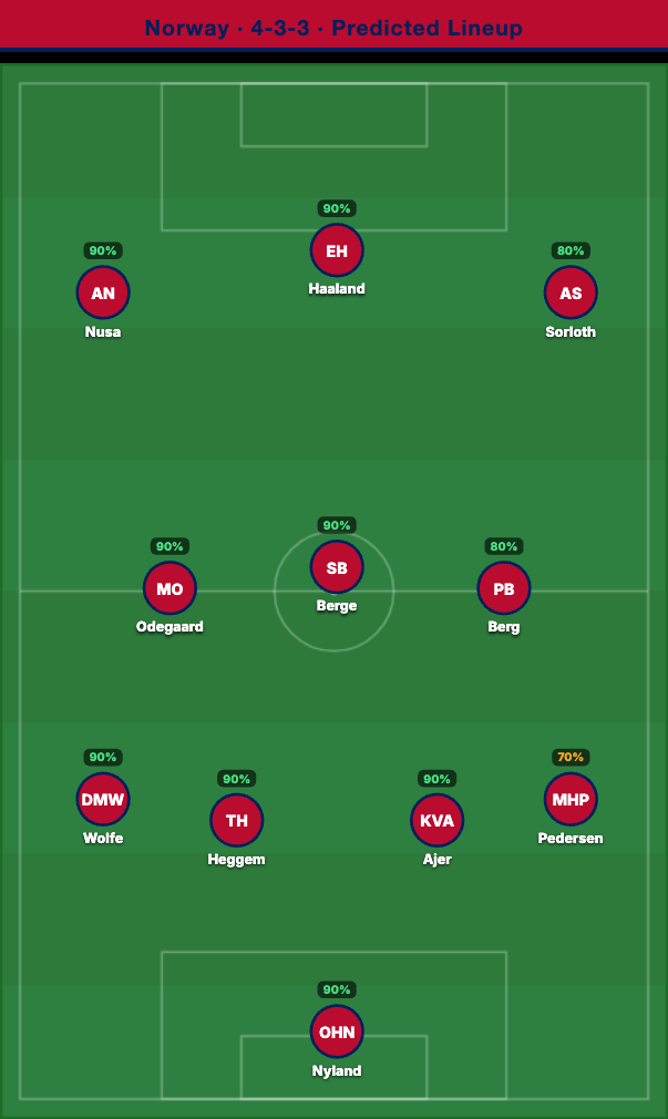 Norway Predicted Lineup