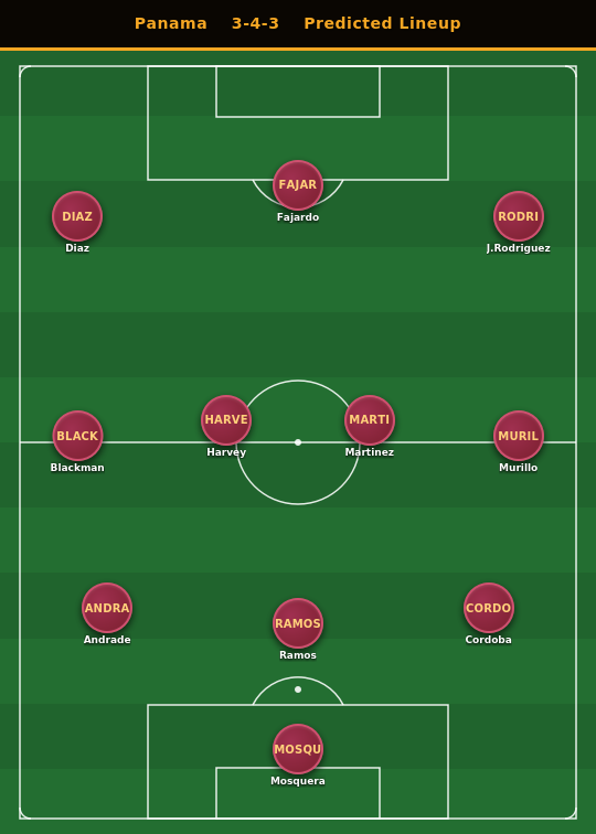 Panama Predicted Lineup