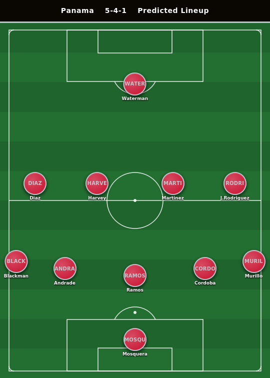 Panama Predicted Lineup