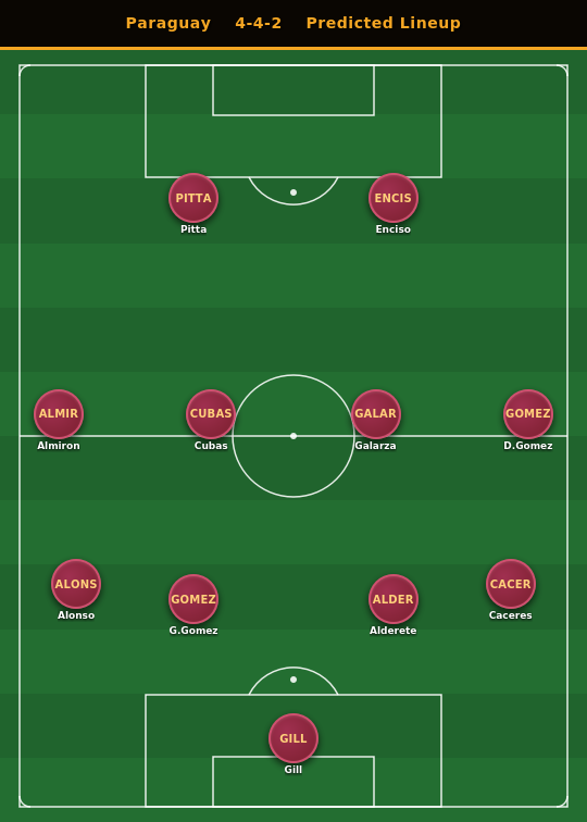 Paraguay Predicted Lineup