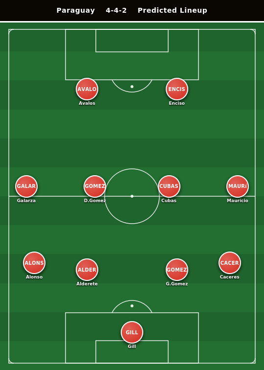 Paraguay Predicted Lineup