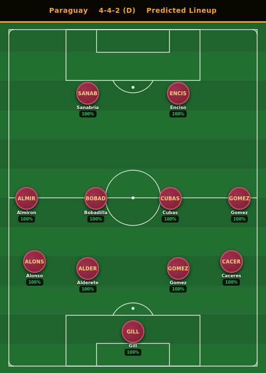 Paraguay Predicted Lineup