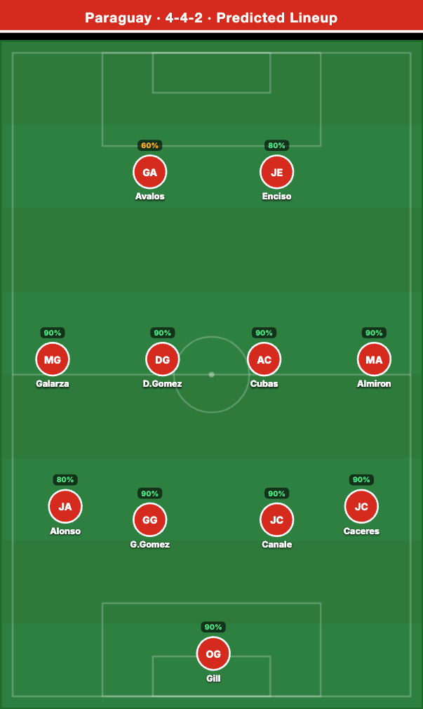 Paraguay Predicted Lineup