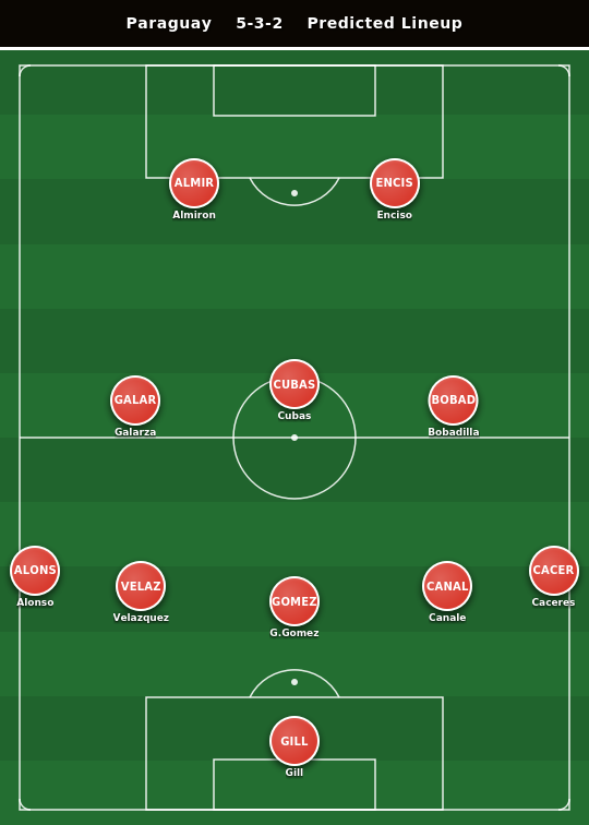 Paraguay Predicted Lineup