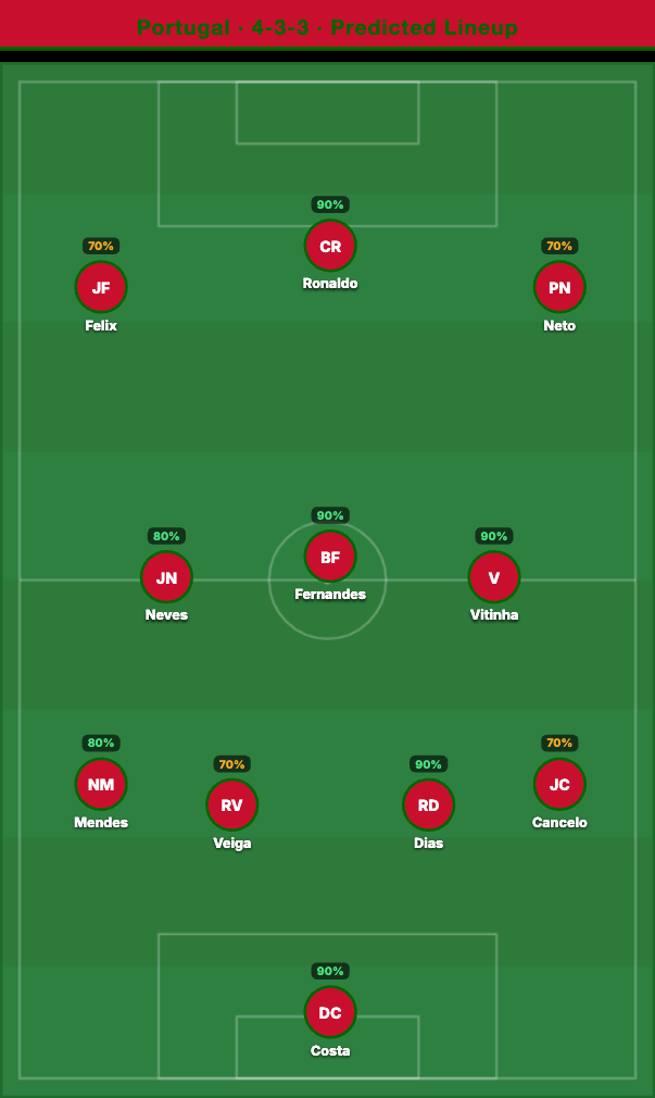 Portugal Predicted Lineup