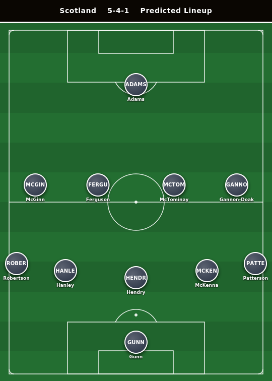 Scotland Predicted Lineup