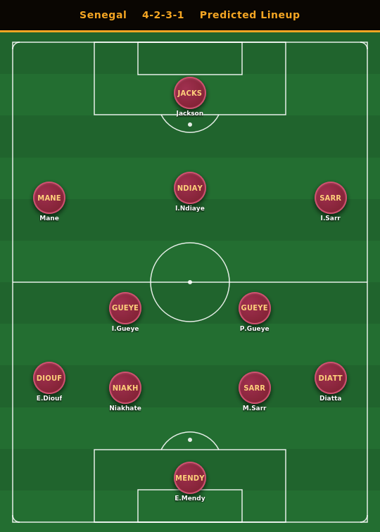 Senegal Predicted Lineup