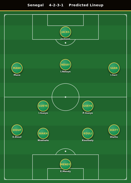 Senegal Predicted Lineup