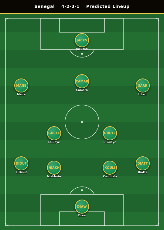 Senegal Predicted Lineup
