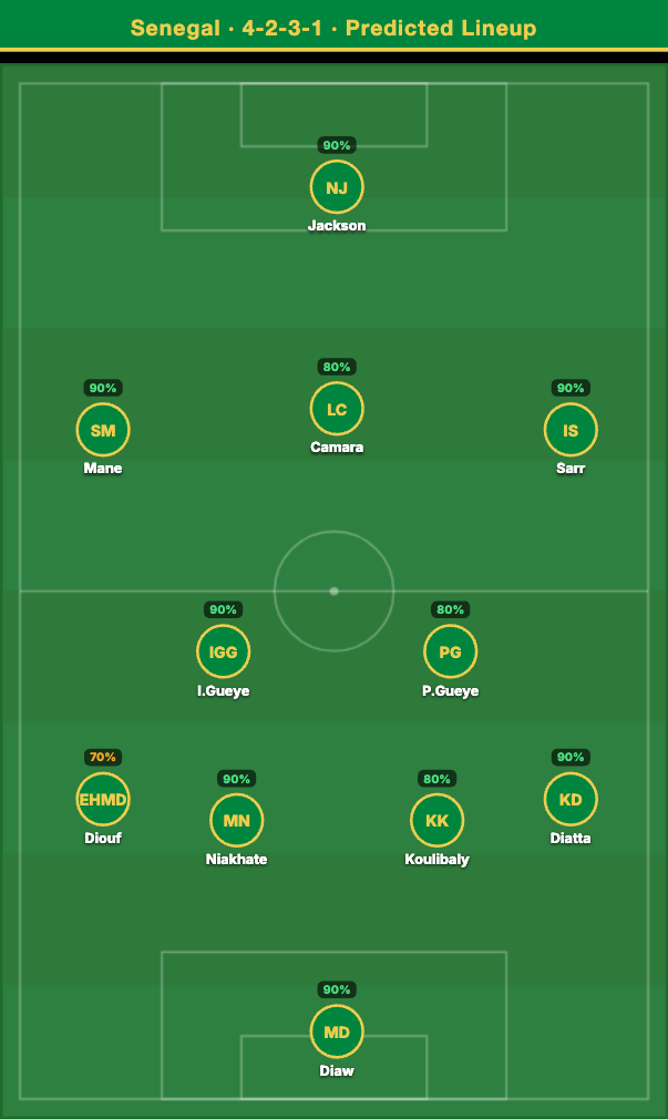 Senegal Predicted Lineup