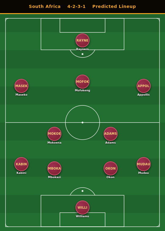 South Africa Predicted Lineup