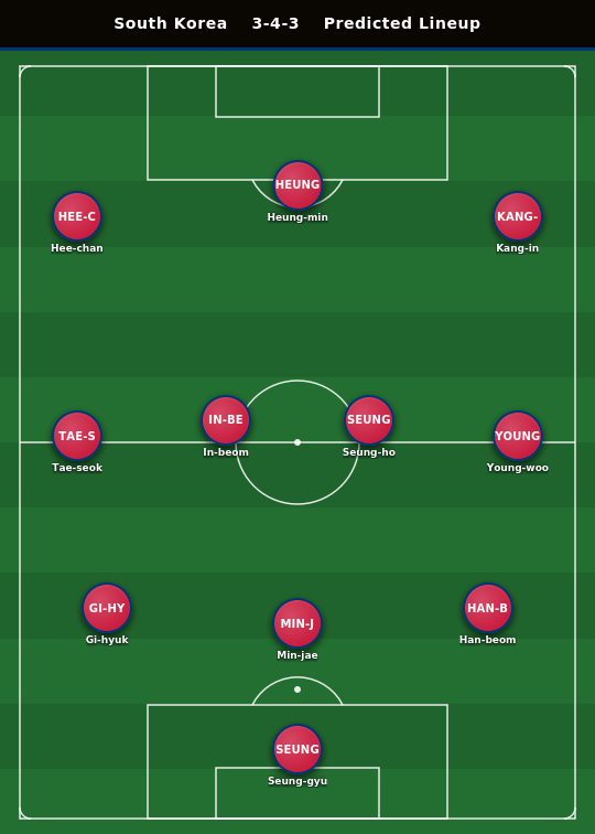 South Korea Predicted Lineup