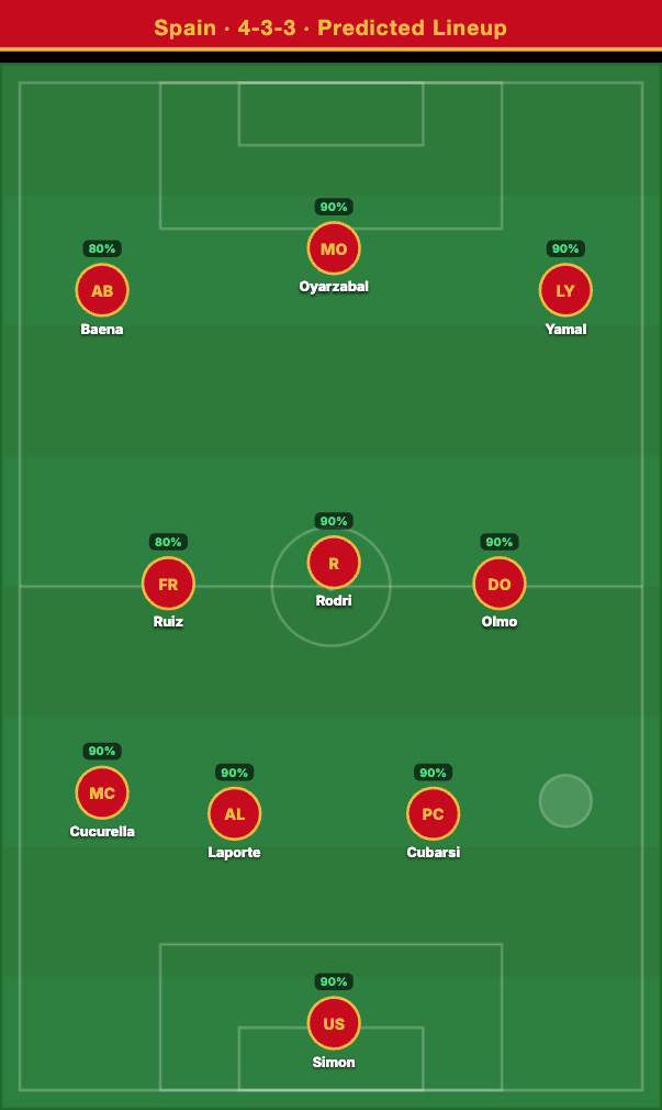 Spain Predicted Lineup