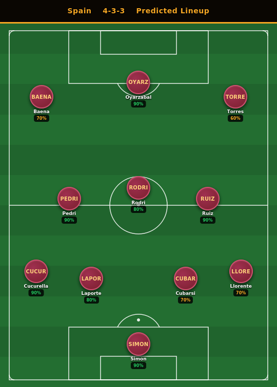 Spain Predicted Lineup