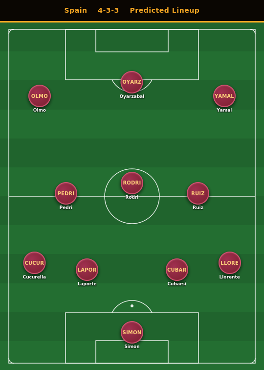Spain Predicted Lineup