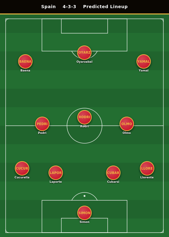 Spain Predicted Lineup