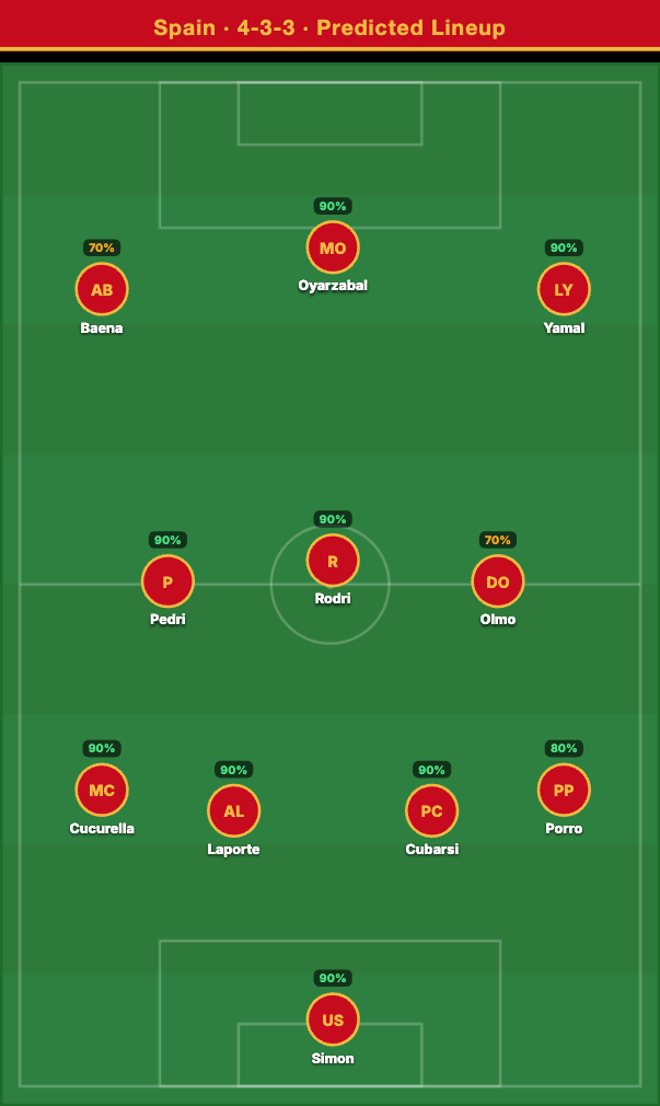 Spain Predicted Lineup