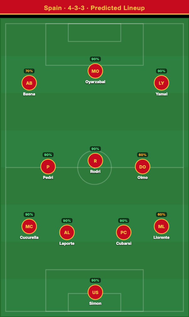 Spain Predicted Lineup