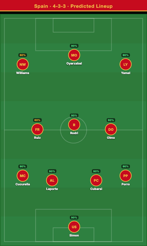 Spain Predicted Lineup