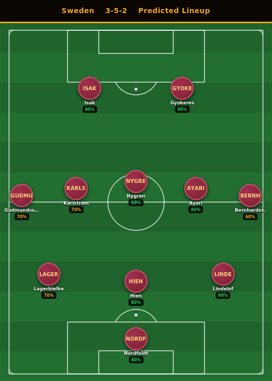 Sweden Predicted Lineup