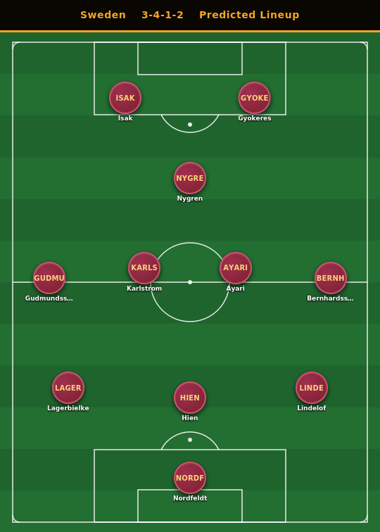 Sweden Predicted Lineup