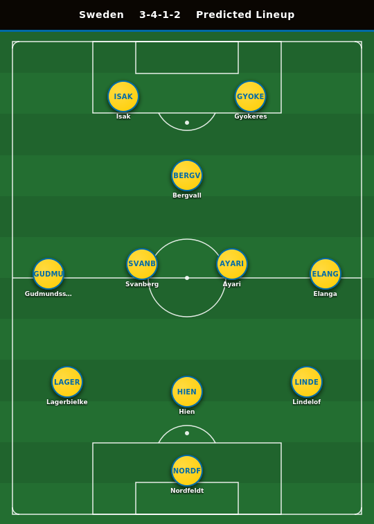 Sweden Predicted Lineup