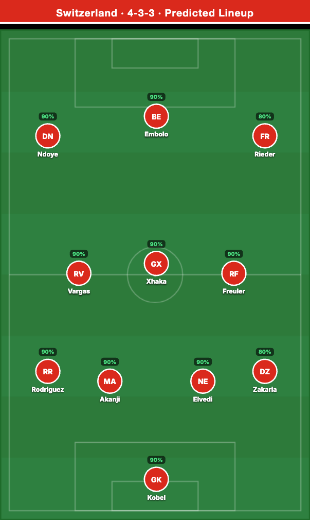 Switzerland Predicted Lineup