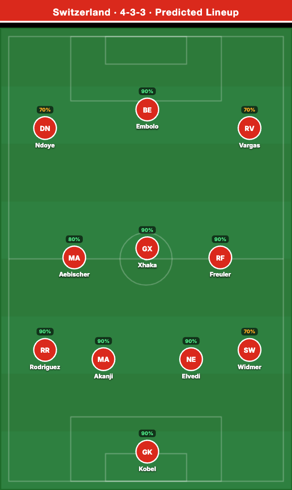 Switzerland Predicted Lineup