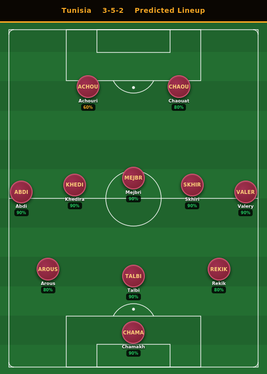 Tunisia Predicted Lineup
