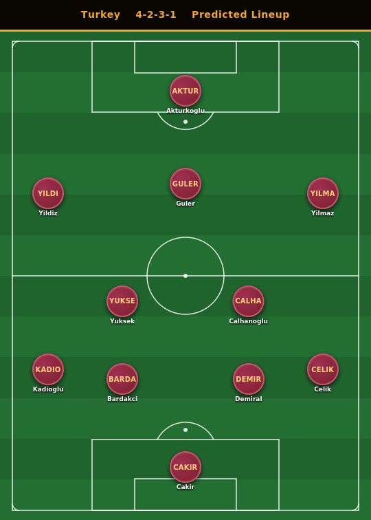 Turkey Predicted Lineup