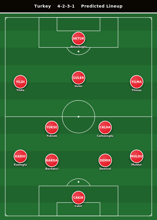Turkey Predicted Lineup