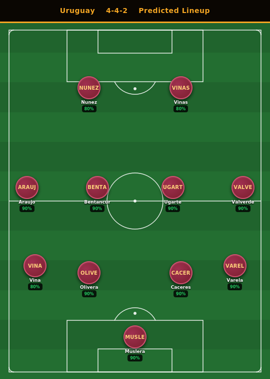 Uruguay Predicted Lineup