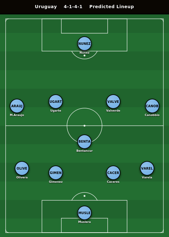 Uruguay Predicted Lineup