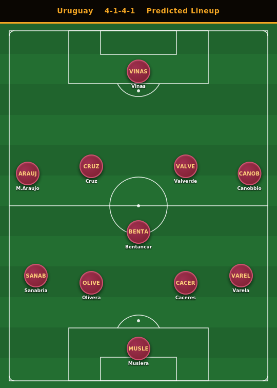 Uruguay Predicted Lineup